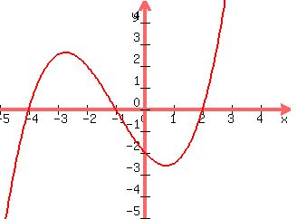 graph( 320, 240, -5, 5, -5, 5, x^3/4 + 3x^2/4 - 3x/2 - 2  )